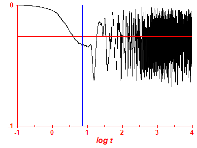 Survival probability log